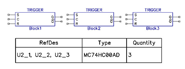 Schematic view of three hierarchical block instances (Block1, Block2, Block3) each labeled TRIGGER, alongside a linked table listing RefDes, Type, and Quantity for the associated components